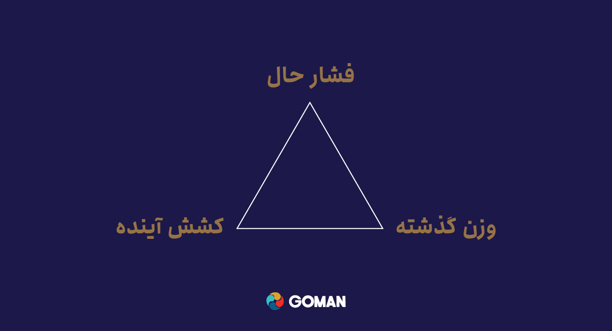 مثلث آینده پژوهی | اندیشکده آینده نگاری گمان